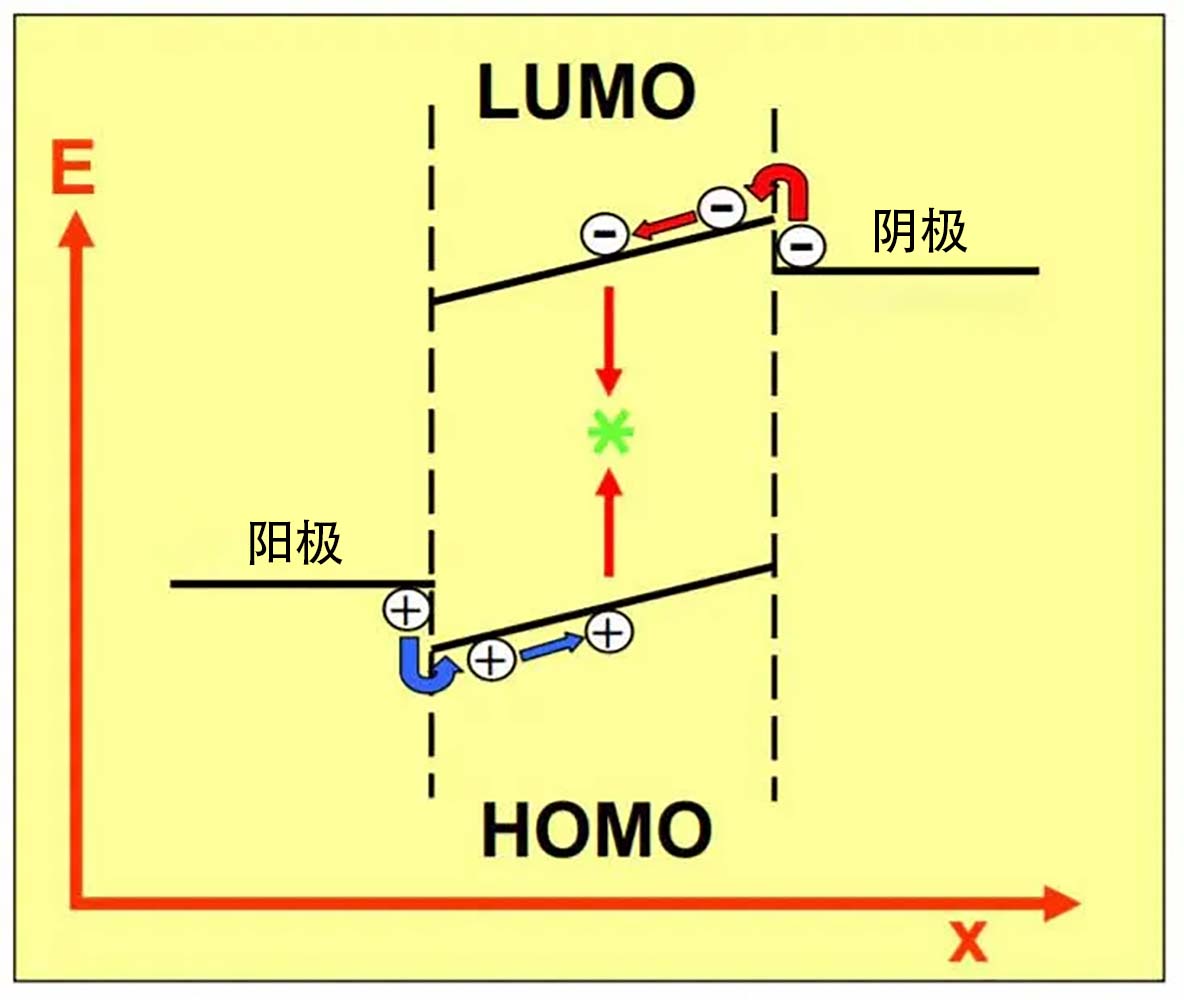 OLED电子-空穴迁移过程