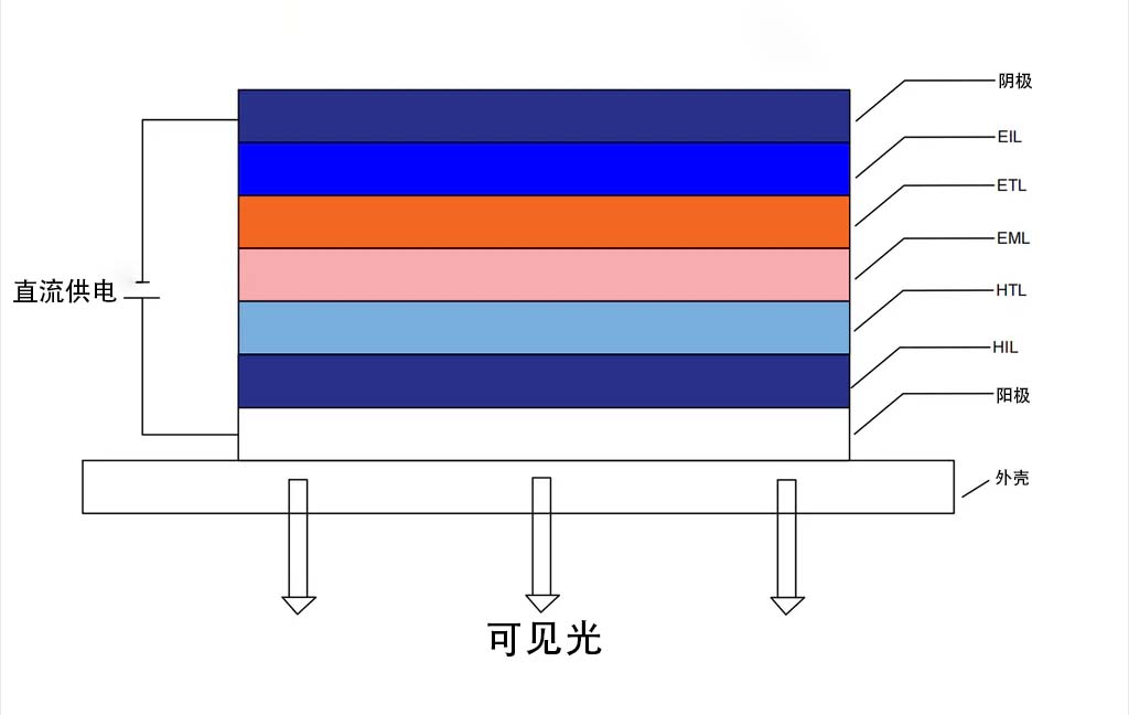 OLED 33 OLED结构
