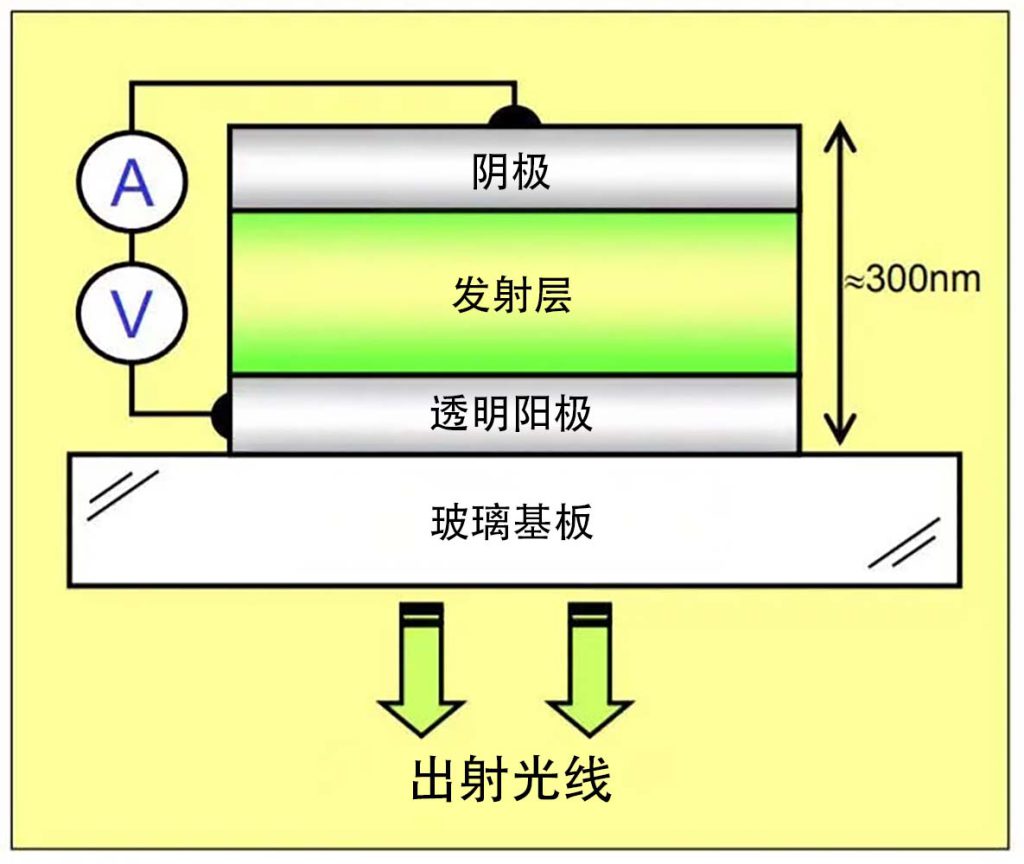 OLED基本结构