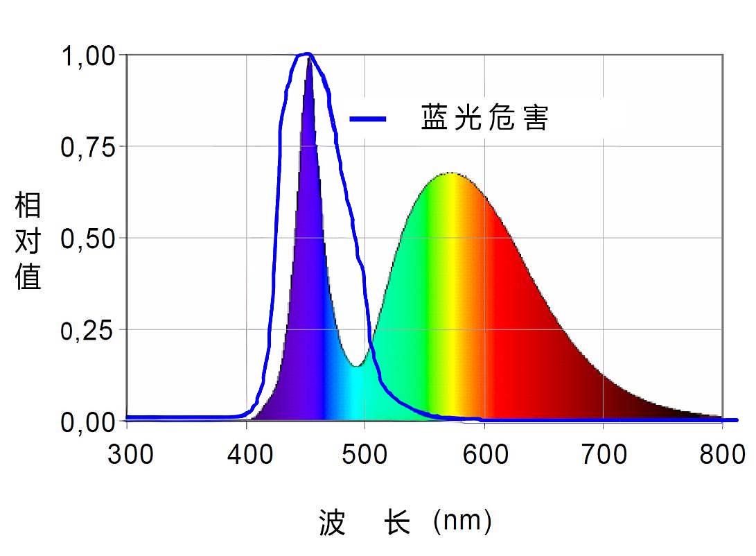 LED 蓝光的危害