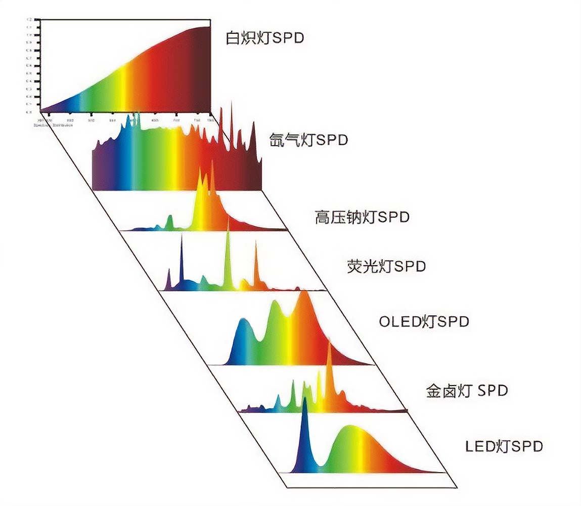 OLED和传统光谱特性对比