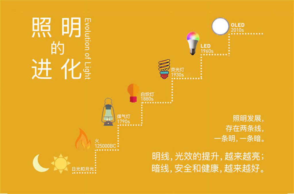 光源的进化从火到OLED