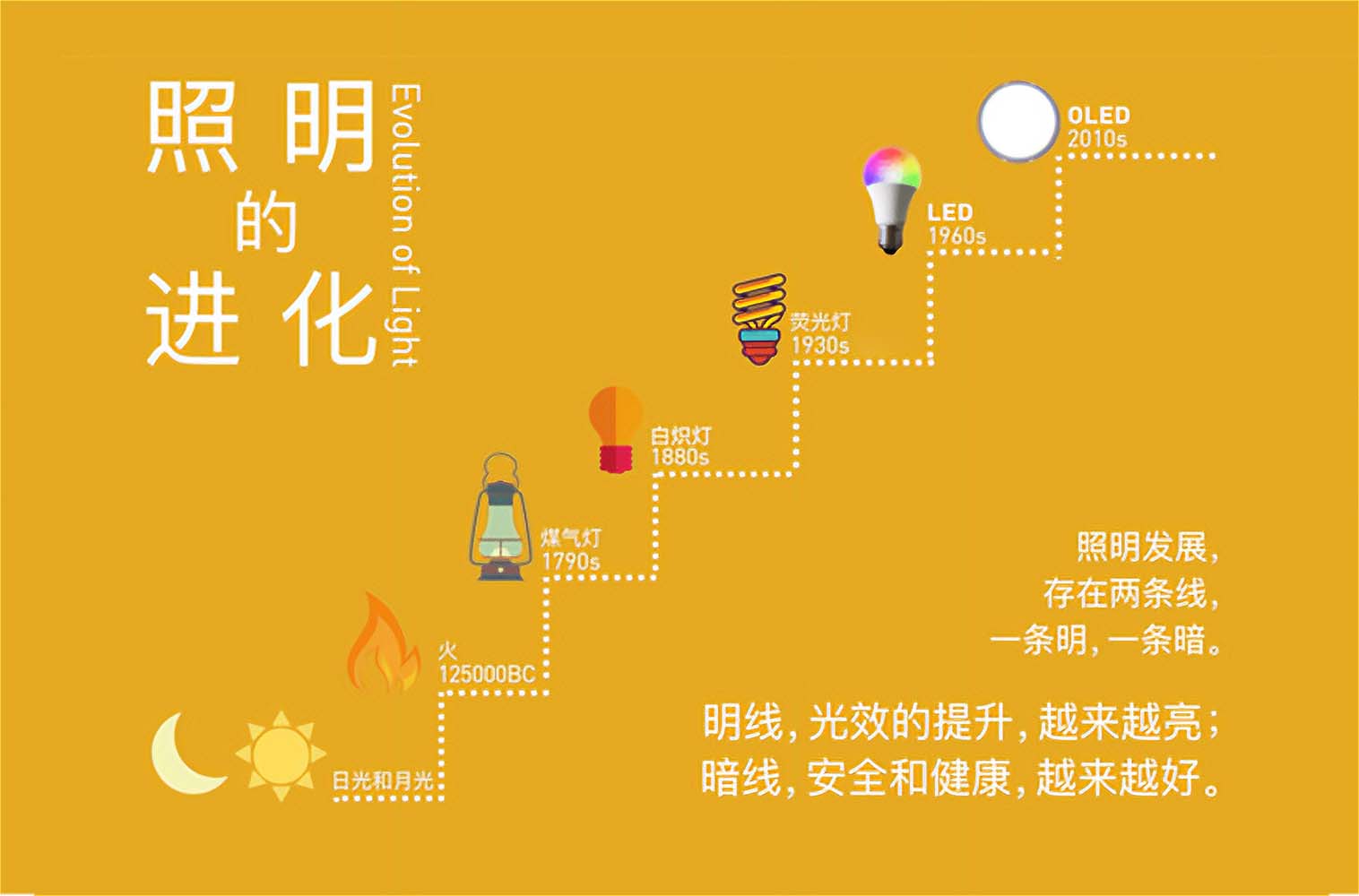 OLED 19 照明发展:从亮度到健康