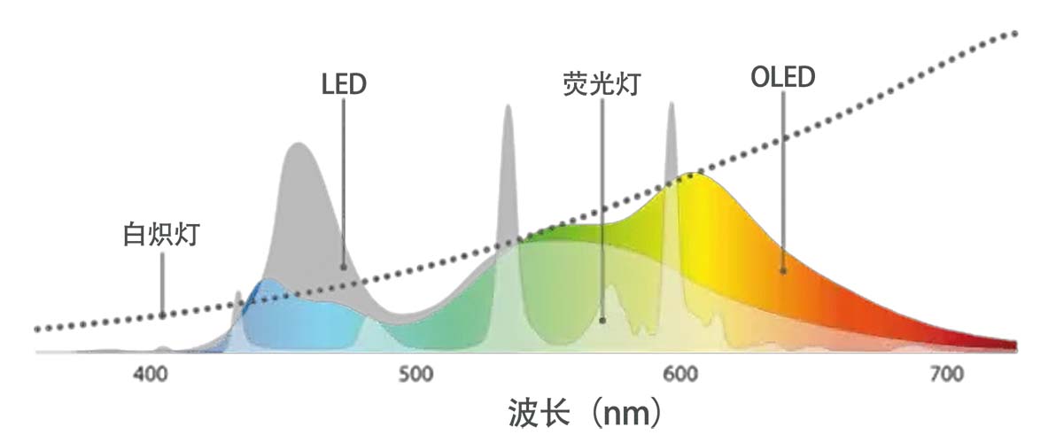 OLED光谱对眼健康的影响 1 OLED与LED等传统光源对比